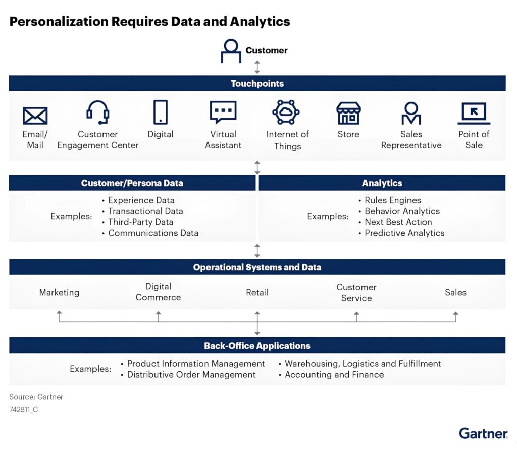 AI-Driven personalization