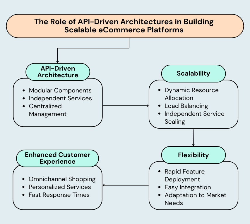 API-driven Architectures