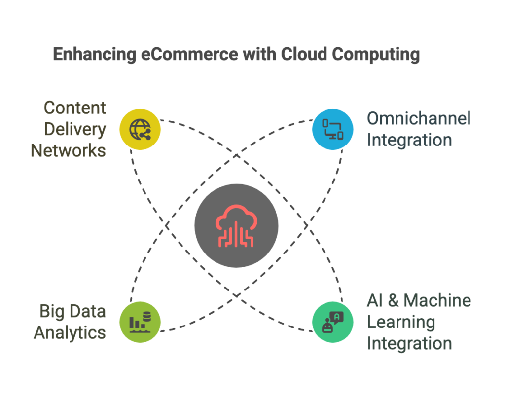 Enhancing Ecommerce with Cloud Computing