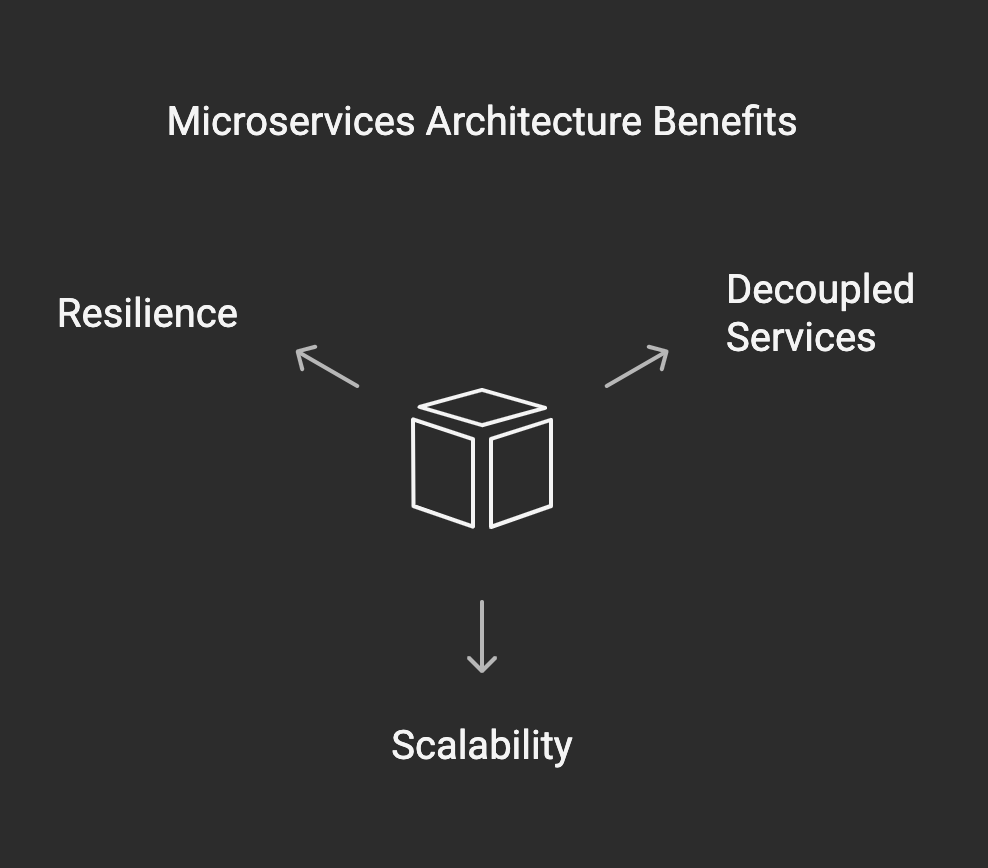 a diagram of a structure showing the features of microservices