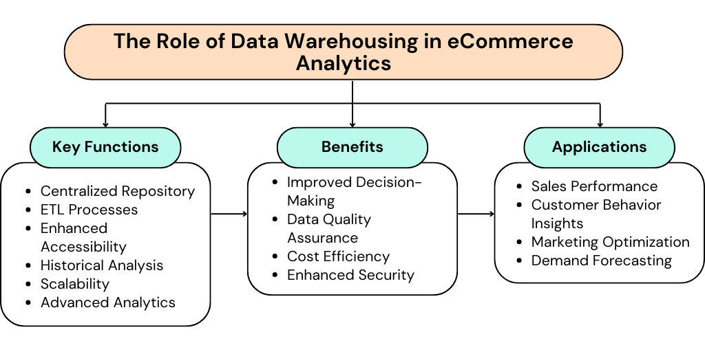 A chart diagram that illustrates the functions, benefits, and applications of data warehousing in eCommerce analytics