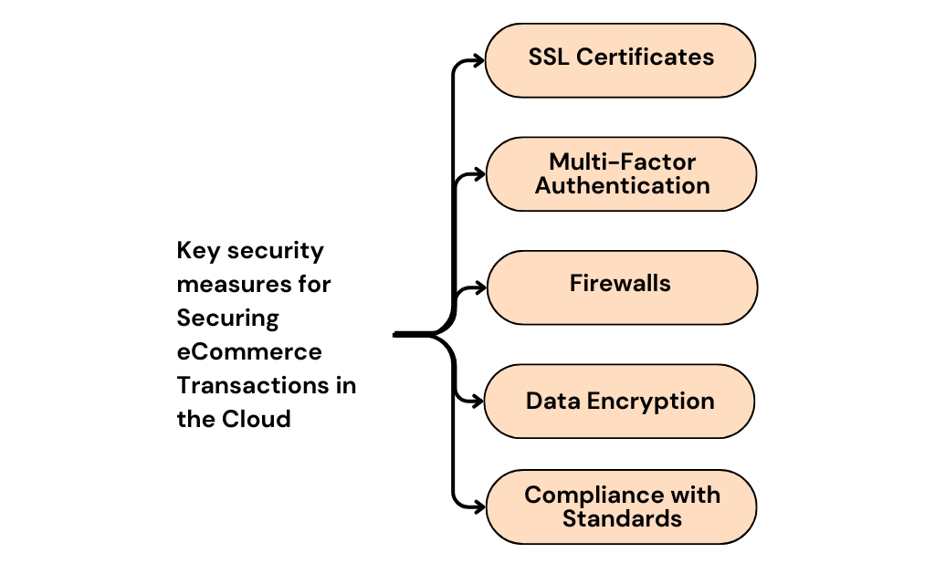 Ecommerce Cloud Security