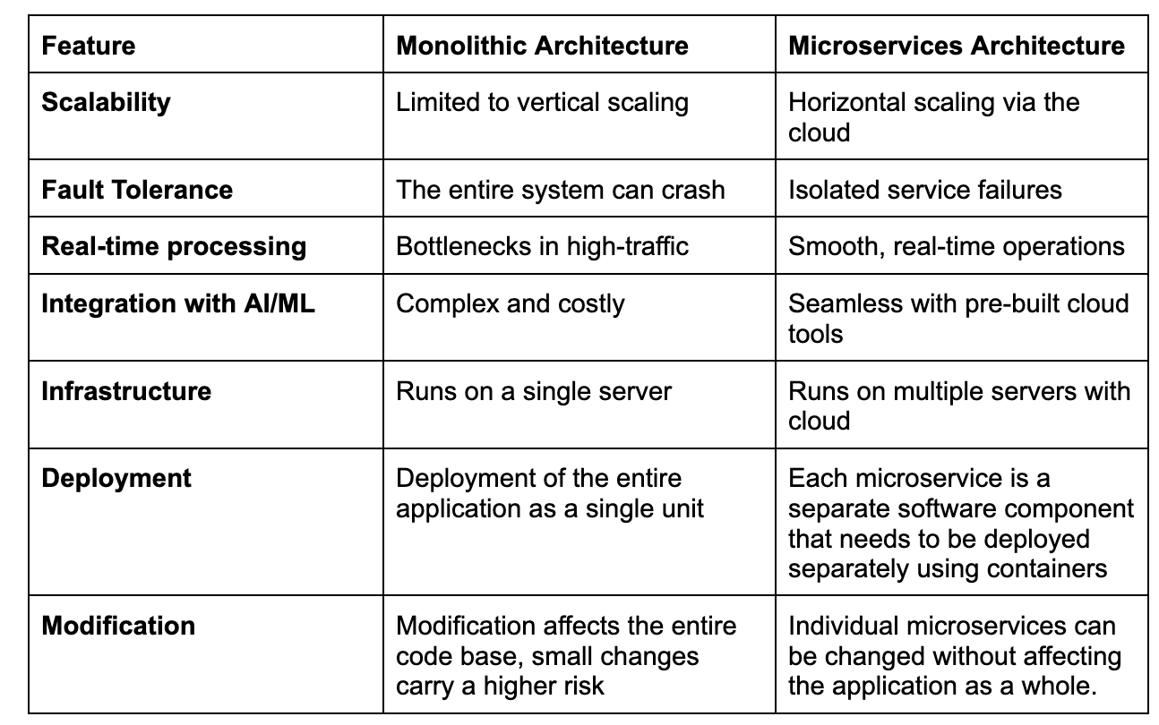 a table with text on it differentiating between monolithic and microservices
