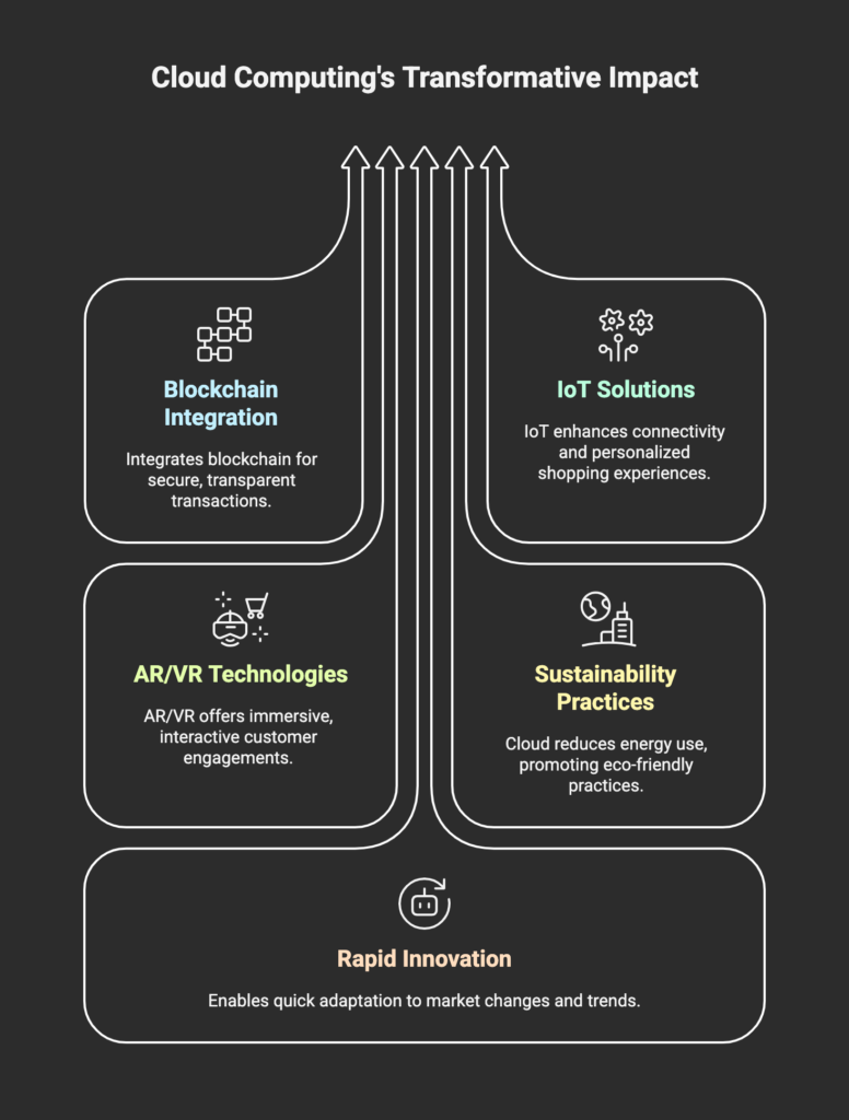 a diagram of cloud computing's transformative impact