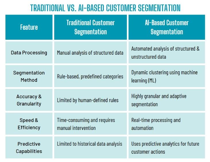 Customer Segmentation