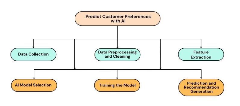 customer preferences