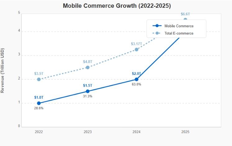 Mobile Commerce