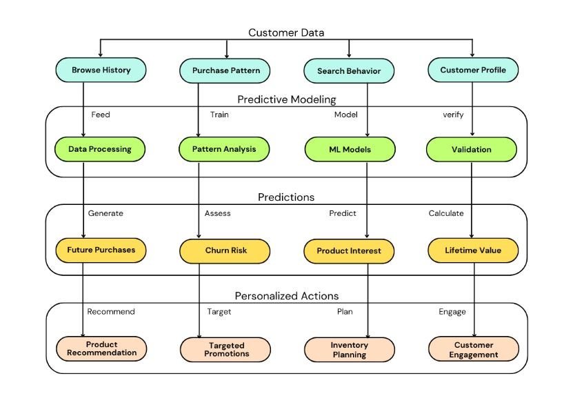 Predictive Analytics