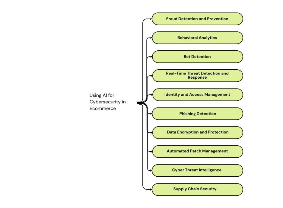 cybersecurity in ecommerce