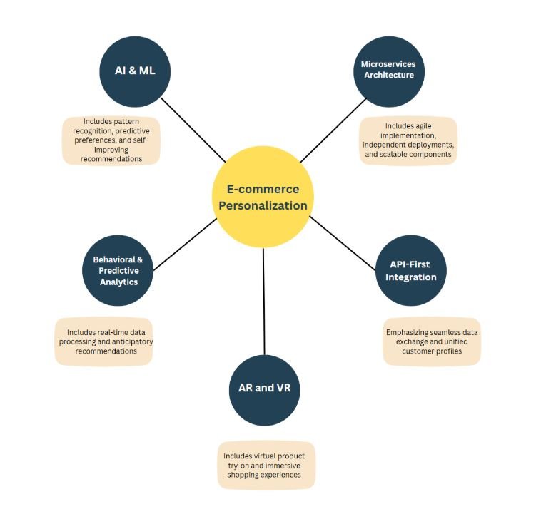 E-commerce personalization