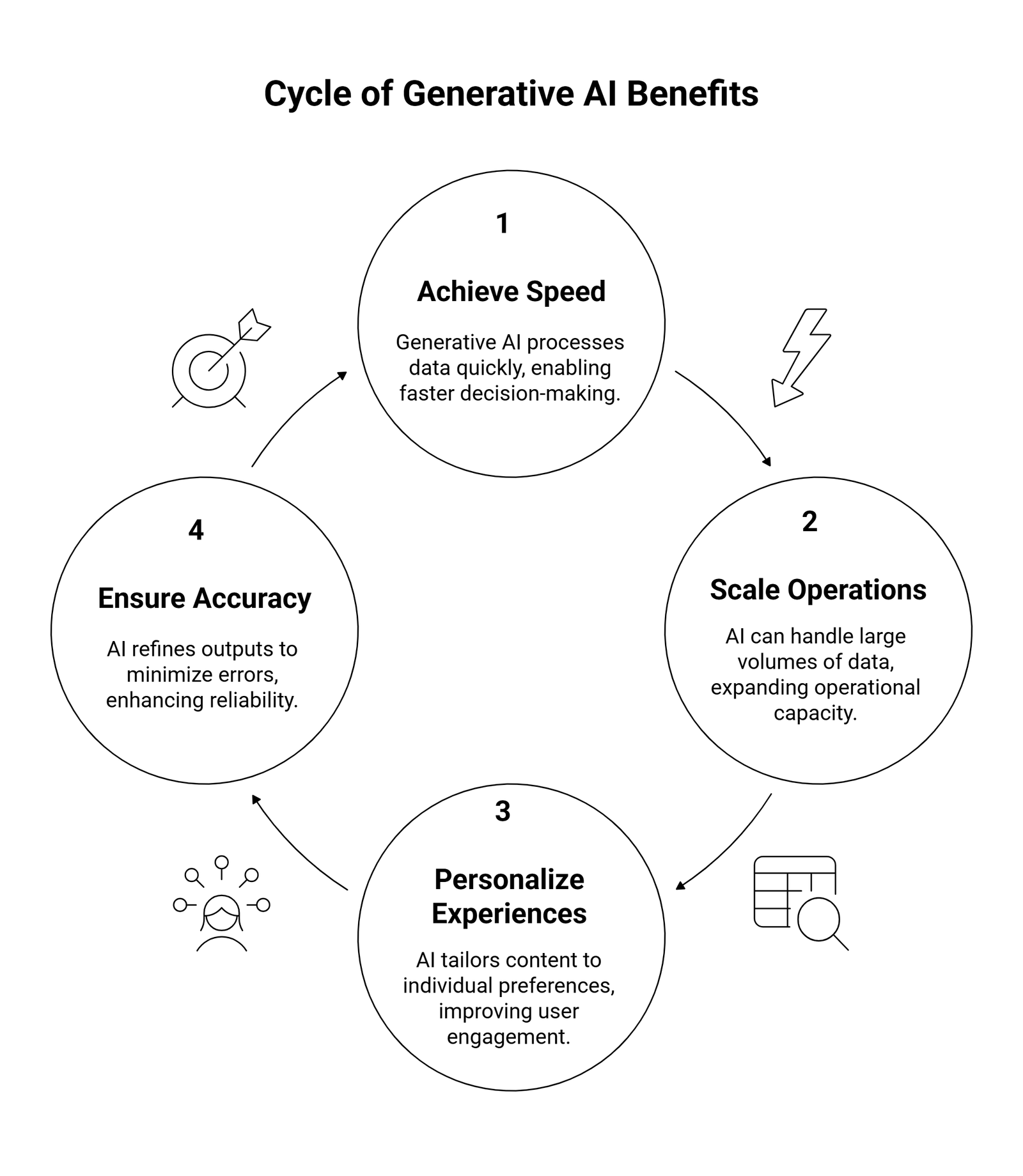 Generative Ai in retail