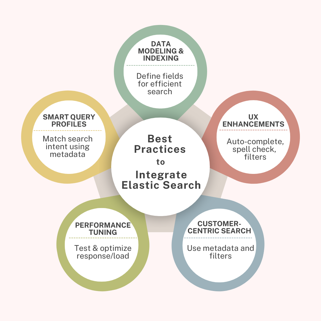 Chart diagram illustrating the Elastic Search implementation best practices