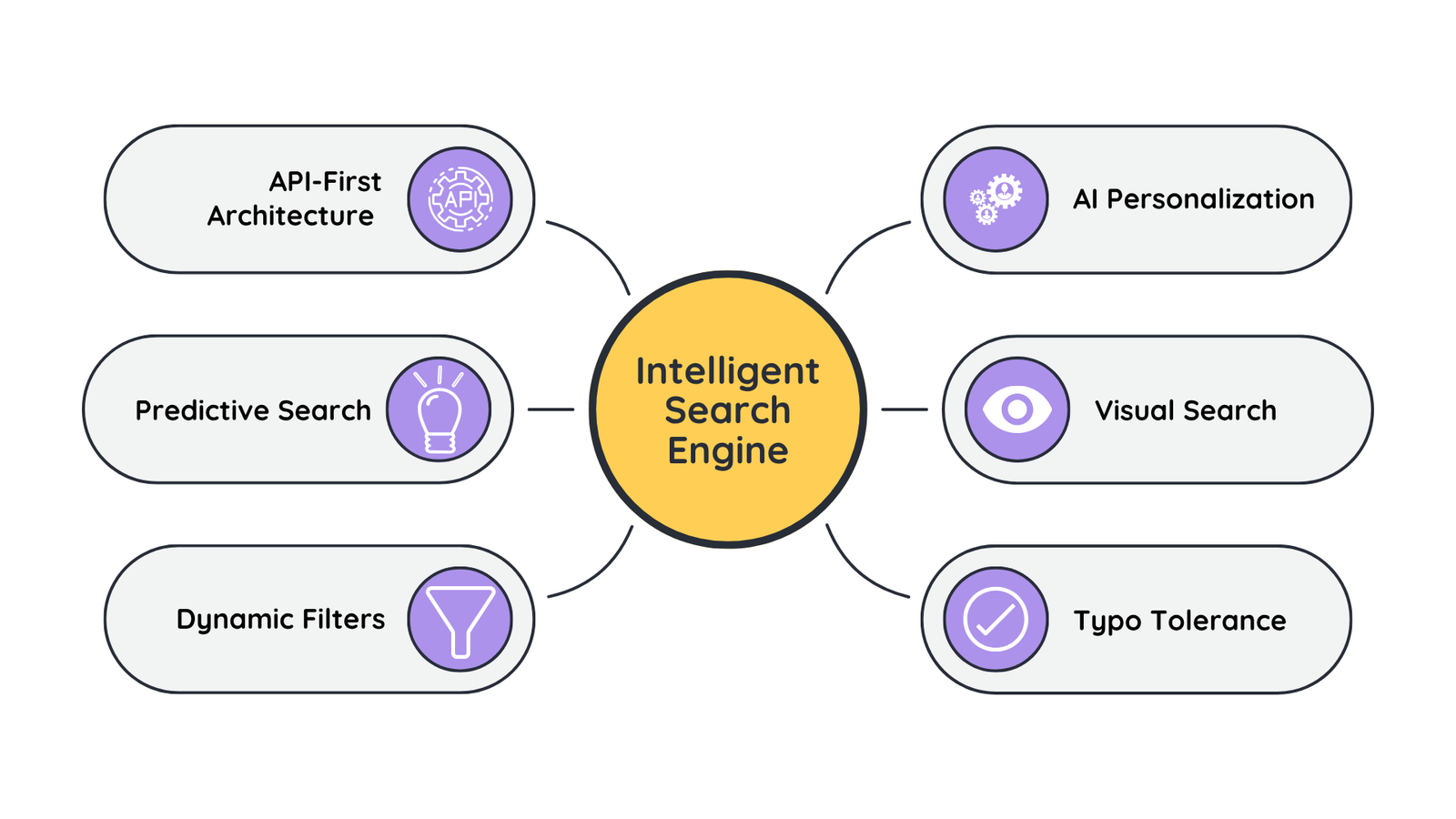 Infographic for components of an intelligent search solution