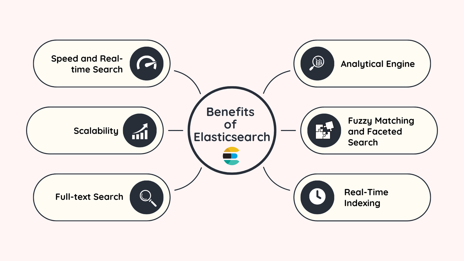 Diagram illustrating the Elastic search benefits for large product catalogs