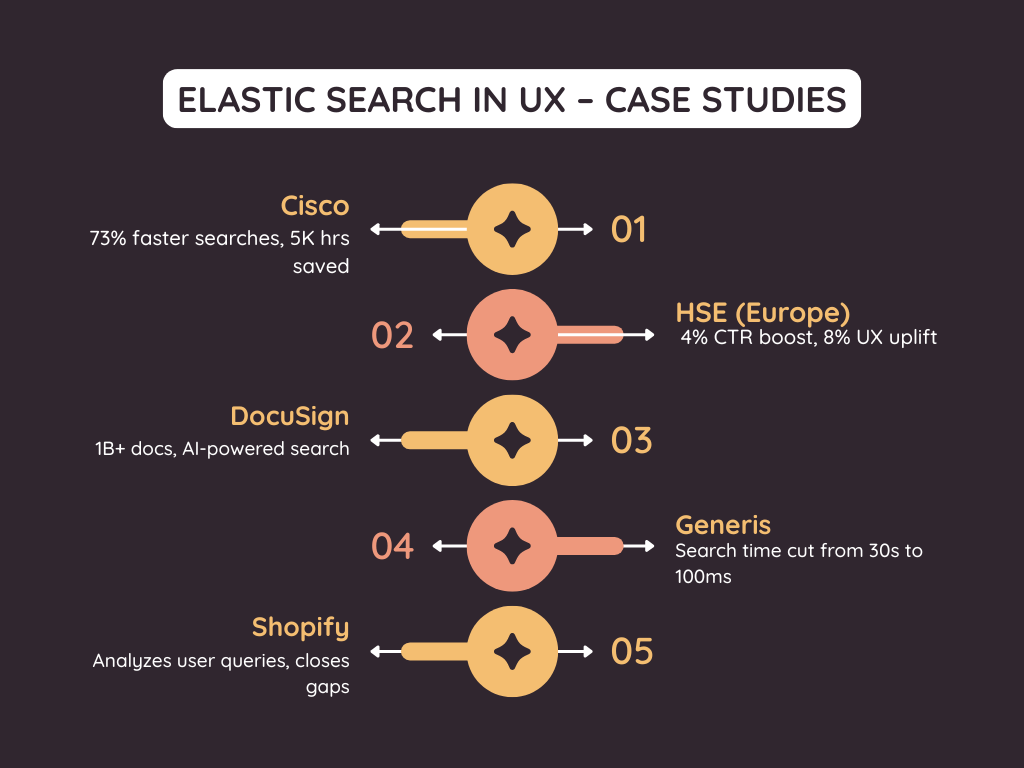 Infographic showing Elastic Search case studies