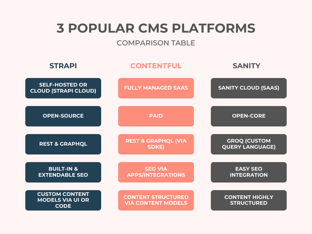 Infographic comparing three of the most popular CMS platforms
