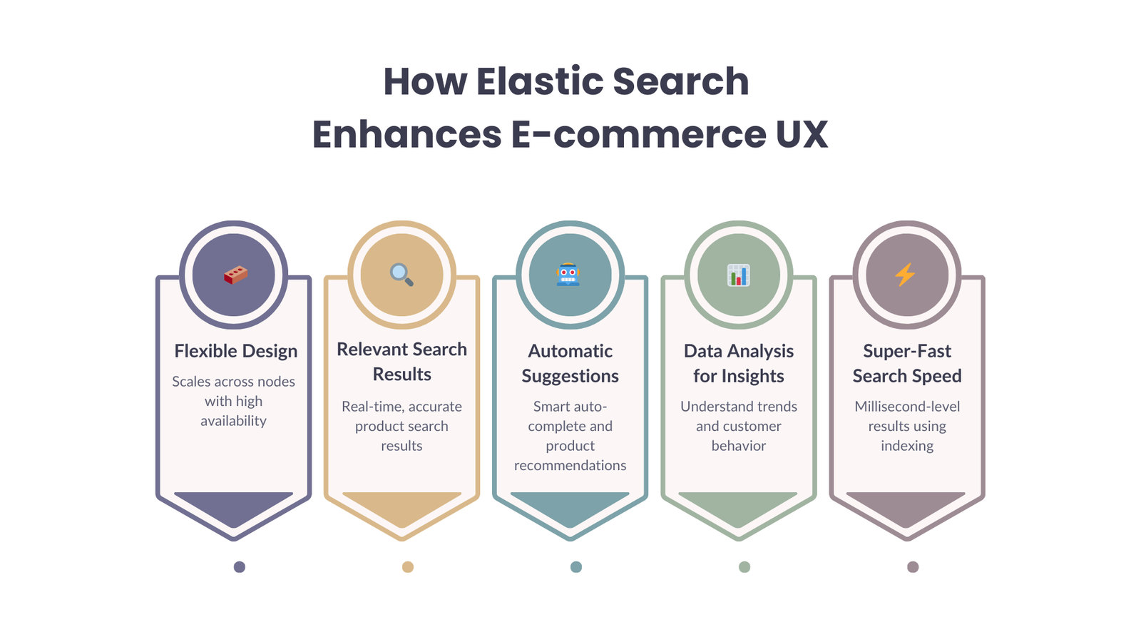 Chart diagram showing how elastic search works in e-commerce