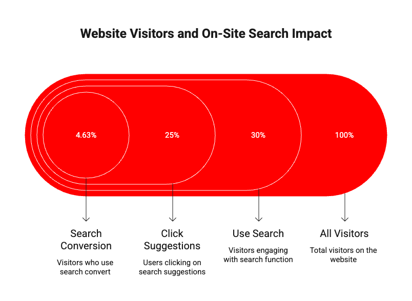 Image illustrating on-site search impact
