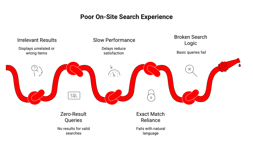 Illustration showing poor on-site search experience