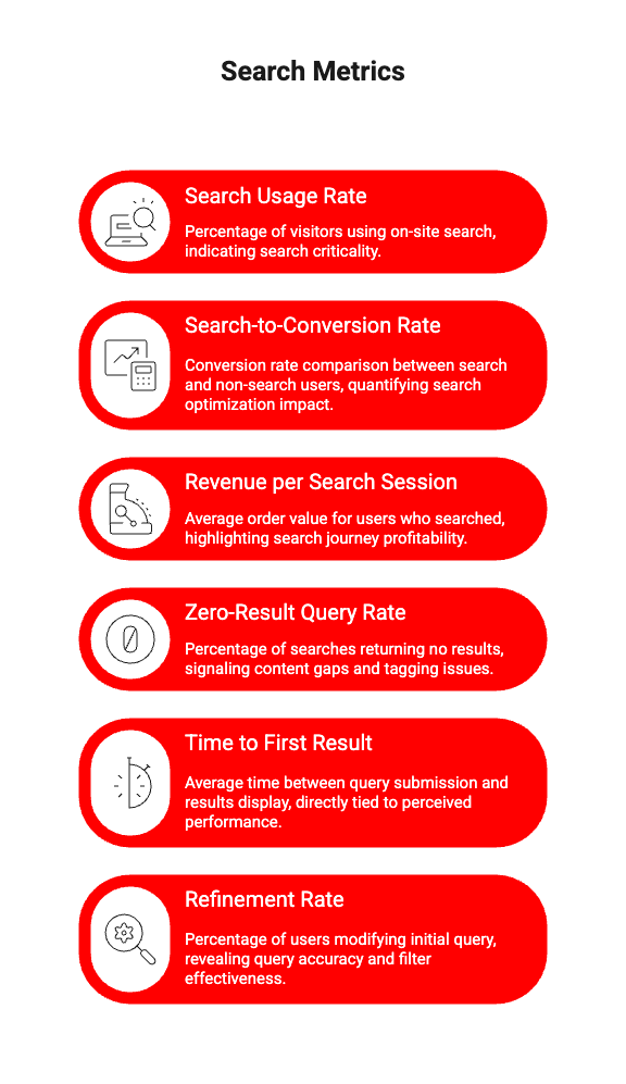 Infographic highlighting on-site search metrics to track