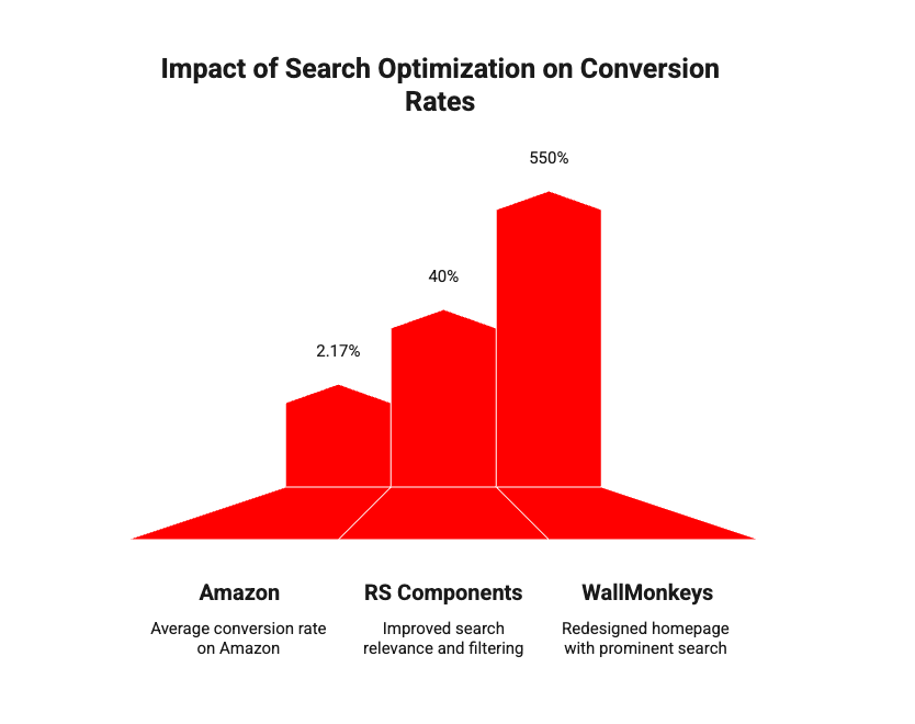 Illustration demonstrating the impact of search optimization on conversion rates