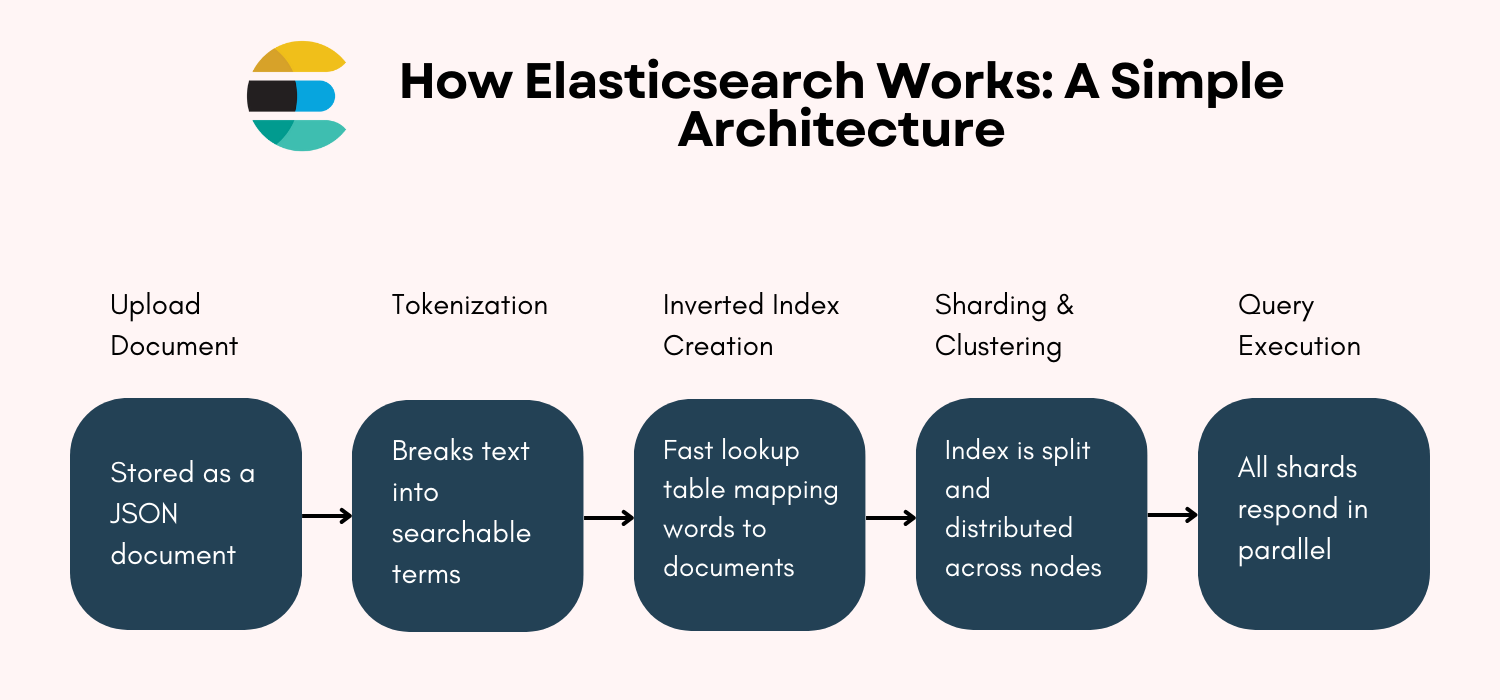 Illustration of a technical architecture for working with Elastic search