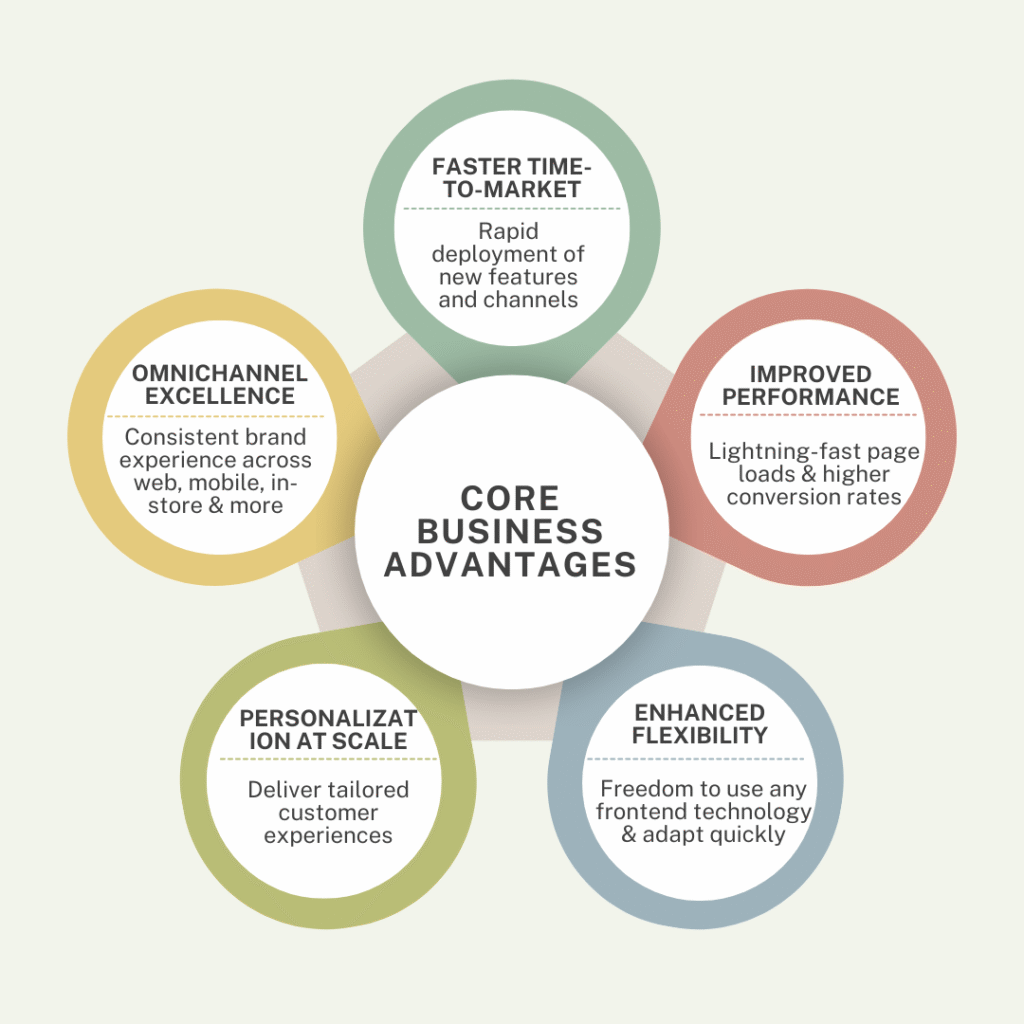 Infographic for Key Benefits of Headless Commerce