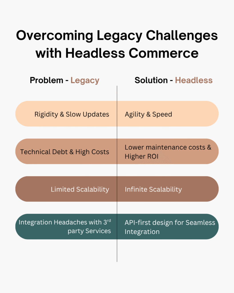 Infographic for Overcoming Legacy Challenges with Headless Commerce