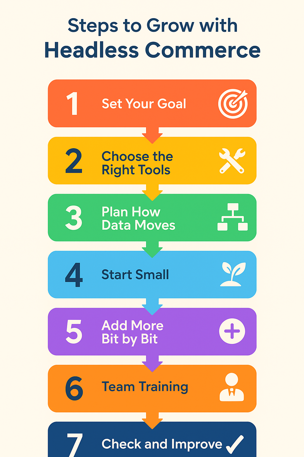 Infographic showing seven steps for growing with headless commerce