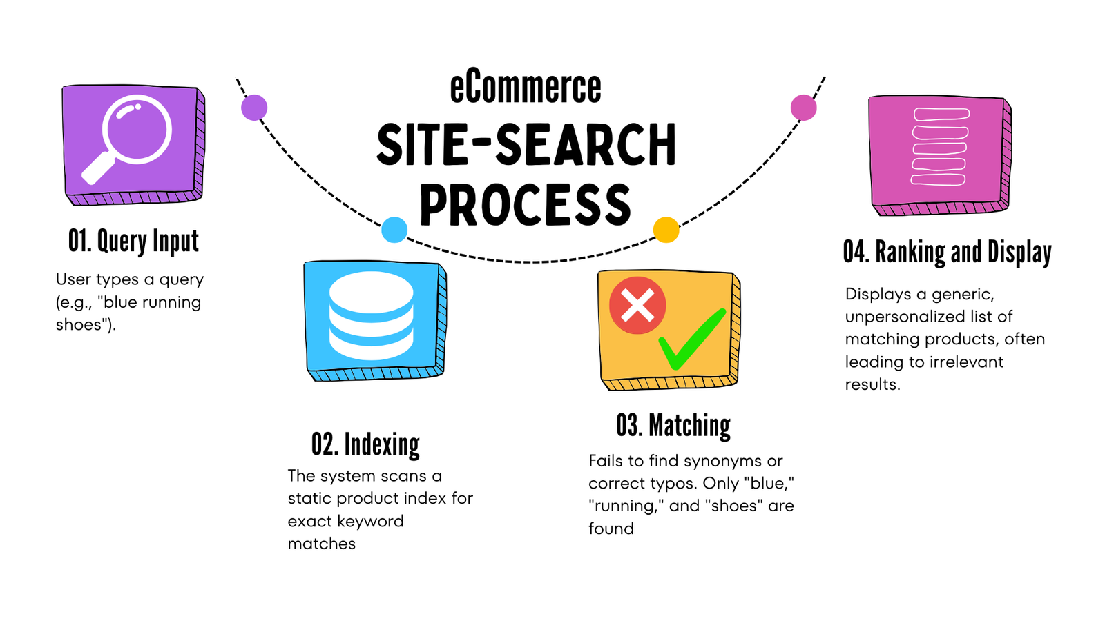 Infographic for the journey of a basic search query