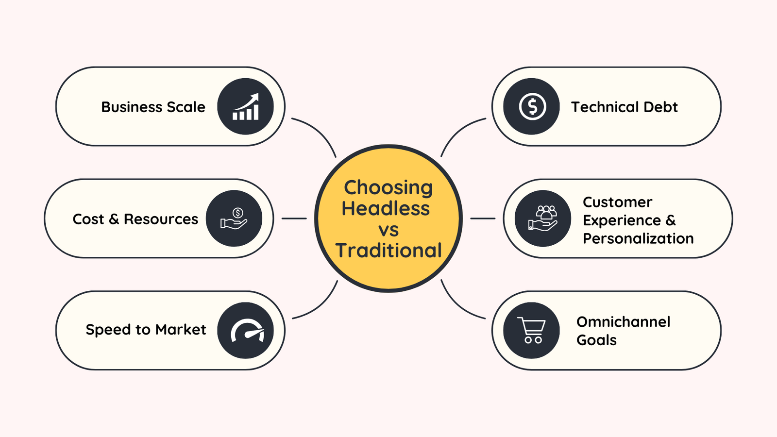 Visual representation of Decision-Making Criteria Framework