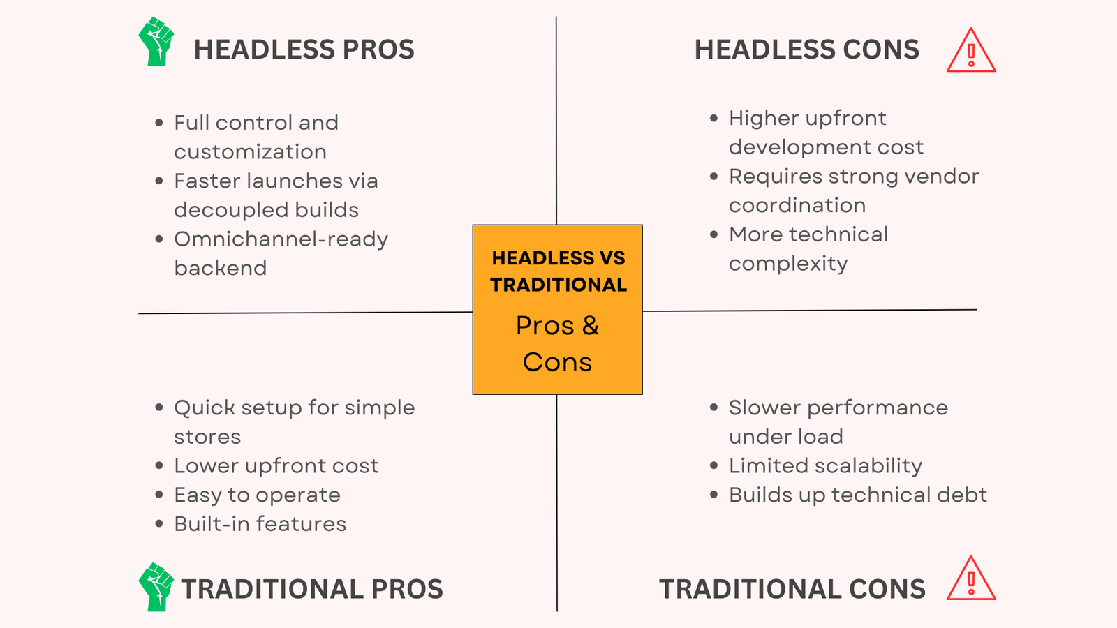 Visual representation of Headless vs traditional with pros and cons
