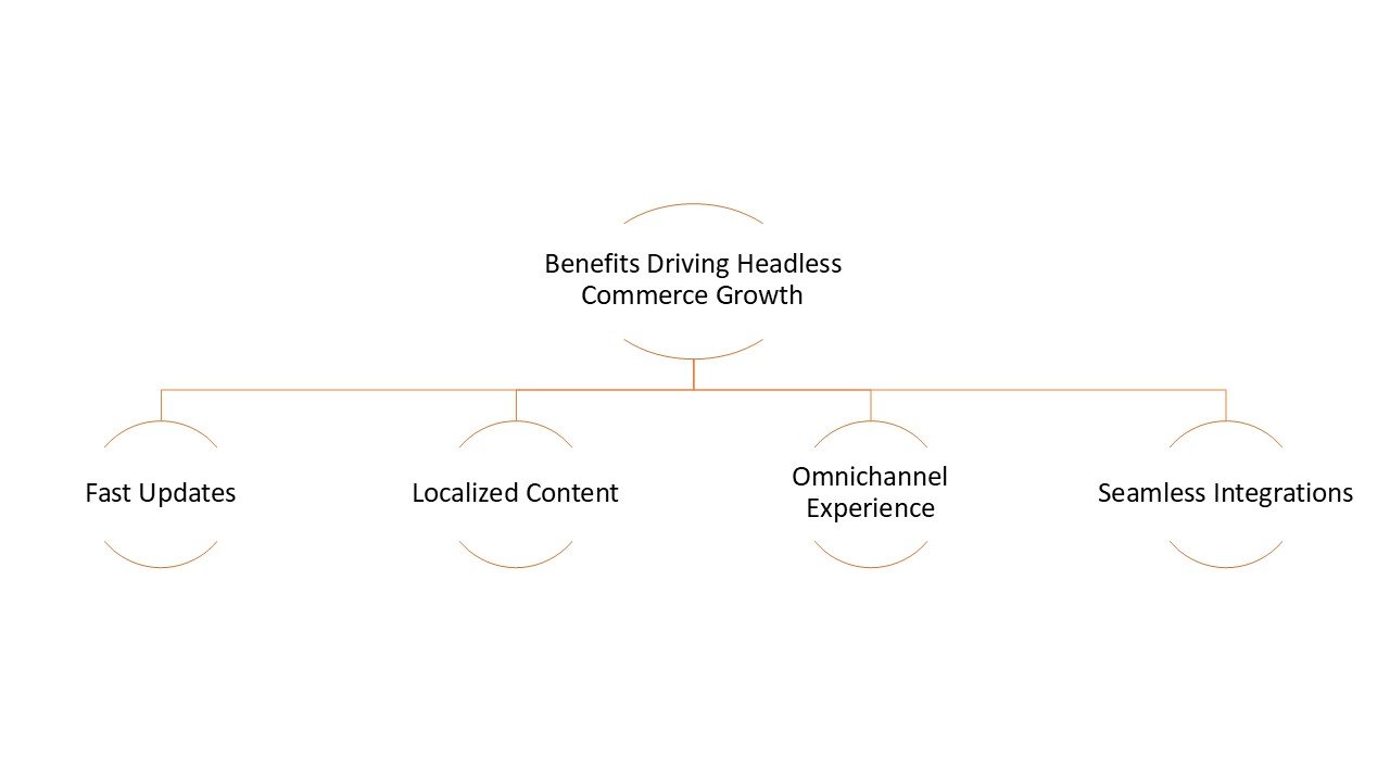 Infographic listing benefits driving headless commerce growth