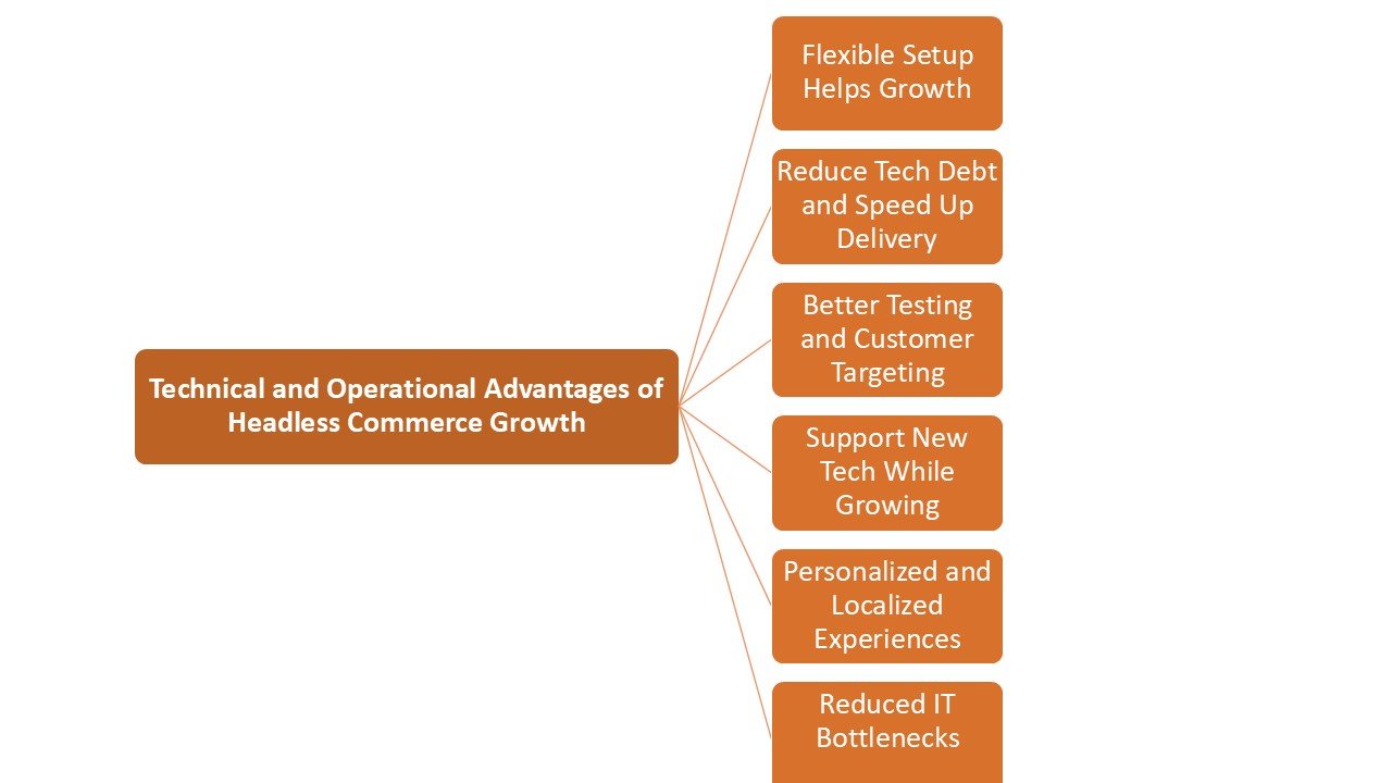 Infographic showing the technical and operational advantages of headless commerce