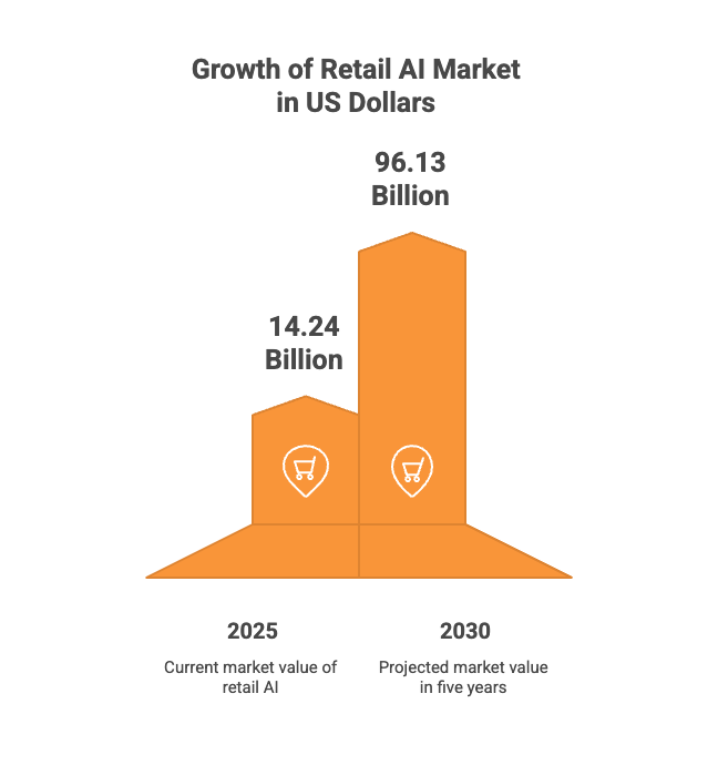 Image highlighting the growth of retail AI market