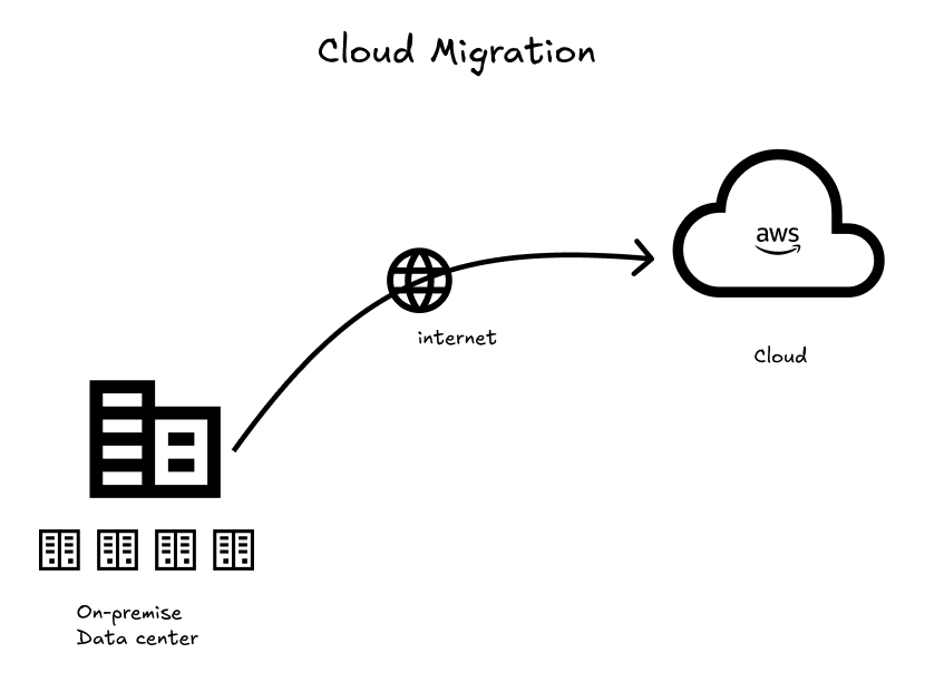 Cloud Migration