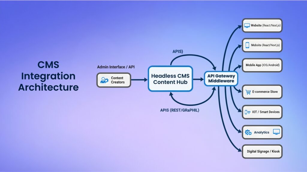 Headless CMS Integration