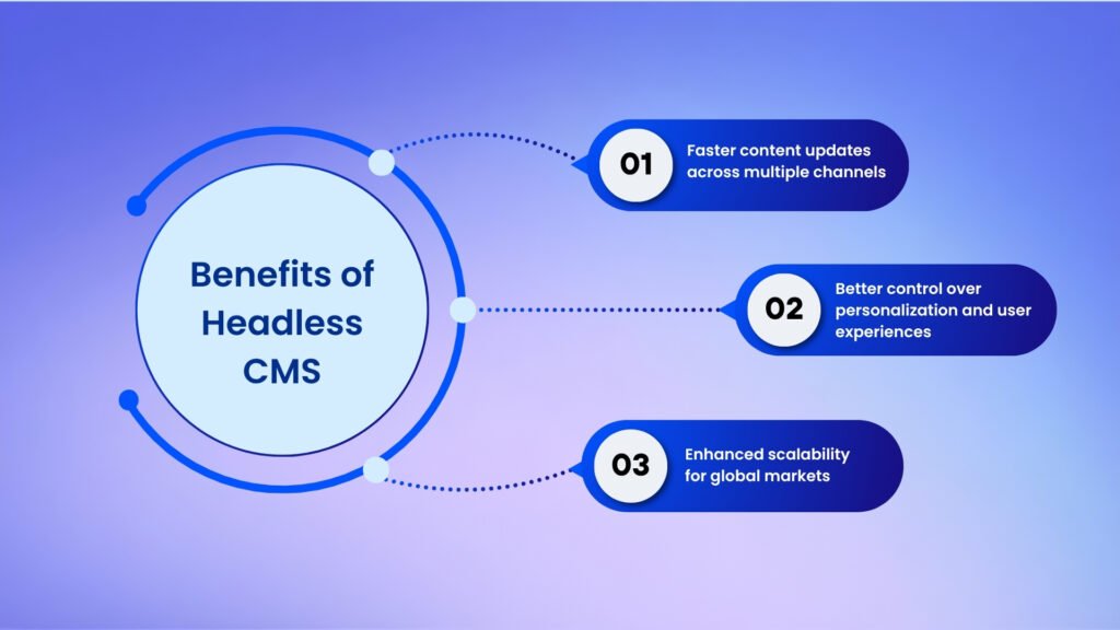 Headless CMS Integration